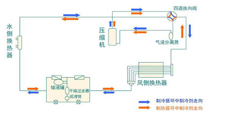 全面簡(jiǎn)析風(fēng)冷模塊機(jī)組（原理、結(jié)構(gòu)、熱回收及安裝要點(diǎn)）