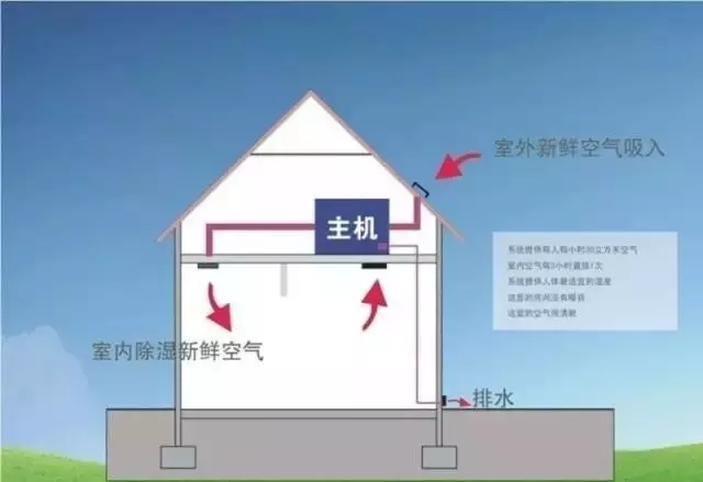 新風(fēng)除濕系統(tǒng)、家庭新風(fēng)除濕帶給人們的好處