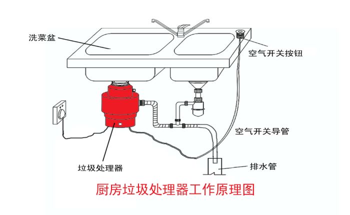 垃圾分類(lèi)大勢(shì)所趨 垃圾處理器能否迎來(lái)市場(chǎng)機(jī)遇？