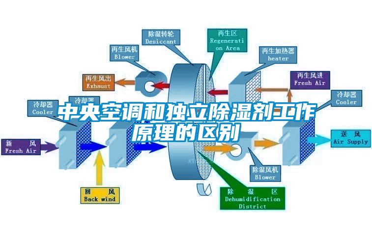 中央空調和獨立除濕劑工作原理的區(qū)別