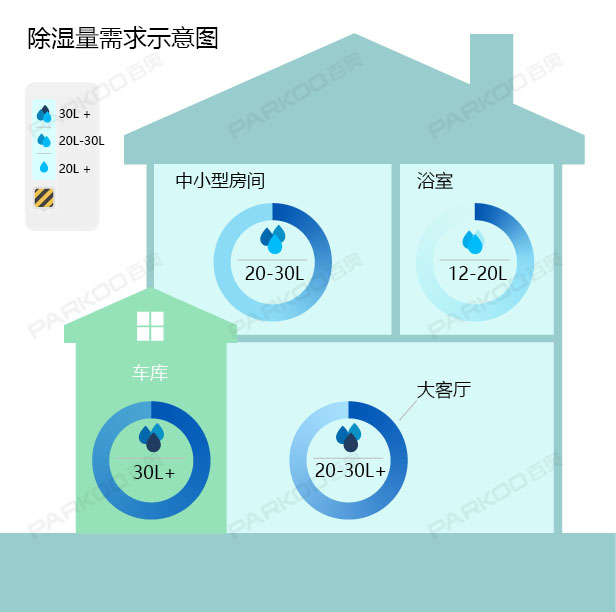 怎么選購適合自己的除濕機？除濕量的大小