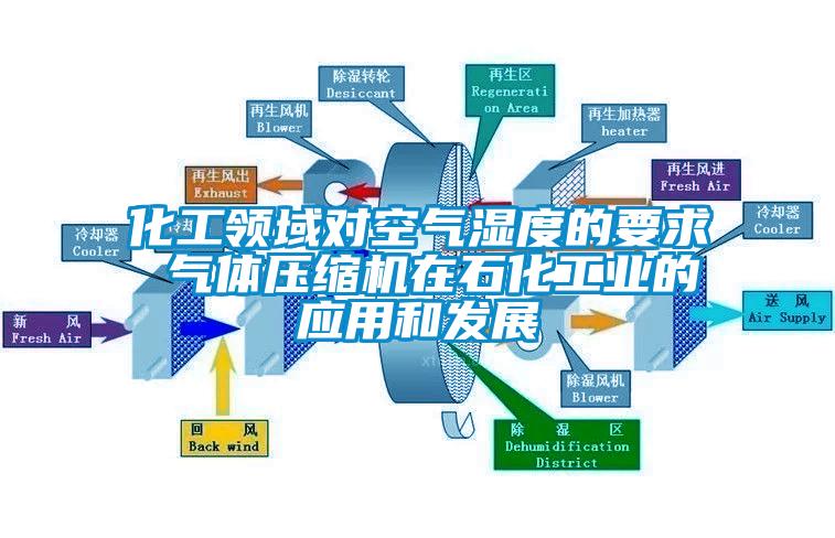 化工領(lǐng)域?qū)諝鉂穸鹊囊?氣體壓縮機(jī)在石化工業(yè)的應(yīng)用和發(fā)展