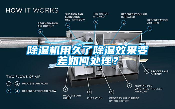 除濕機用久了除濕效果變差如何處理？