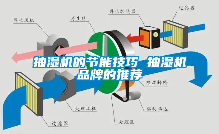 抽濕機(jī)的節(jié)能技巧 抽濕機(jī)品牌的推薦