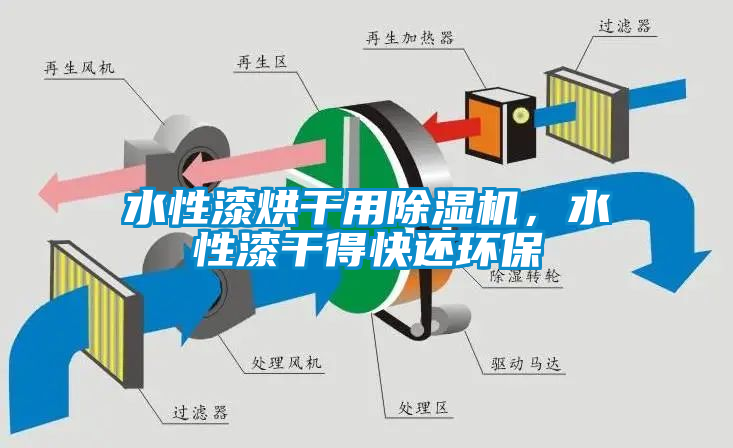 水性漆烘干用除濕機，水性漆干得快還環(huán)保