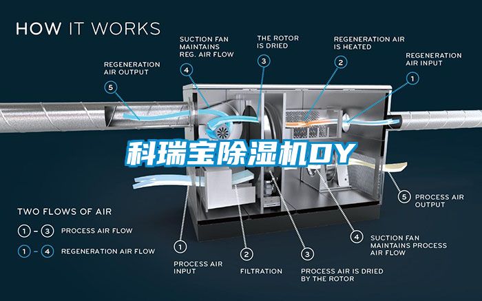 科瑞寶除濕機DY