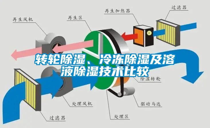 轉(zhuǎn)輪除濕、冷凍除濕及溶液除濕技術(shù)比較