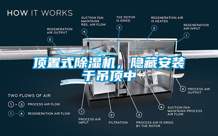 頂置式除濕機(jī)，隱藏安裝于吊頂中